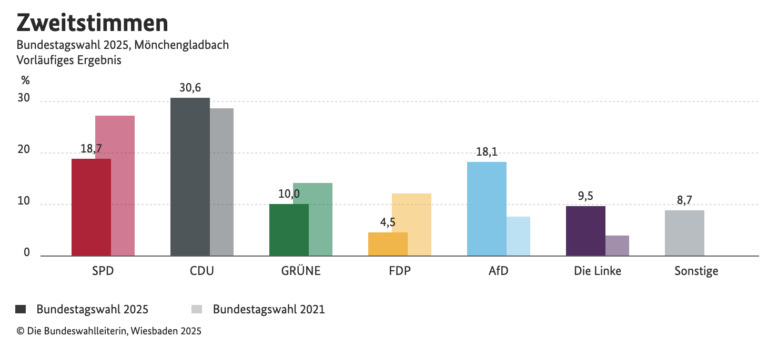 Wahlergebnis Mönchengladbach